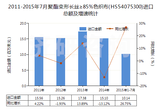 2011-2015年7月聚酯變形長絲≥85％色織布(HS54075300)進(jìn)口總額及增速統(tǒng)計(jì)